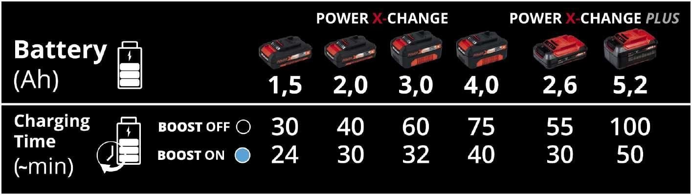 Einhell PowerXBoostcharger Hızlı Akü Şarj Cihazı - Bulutretail